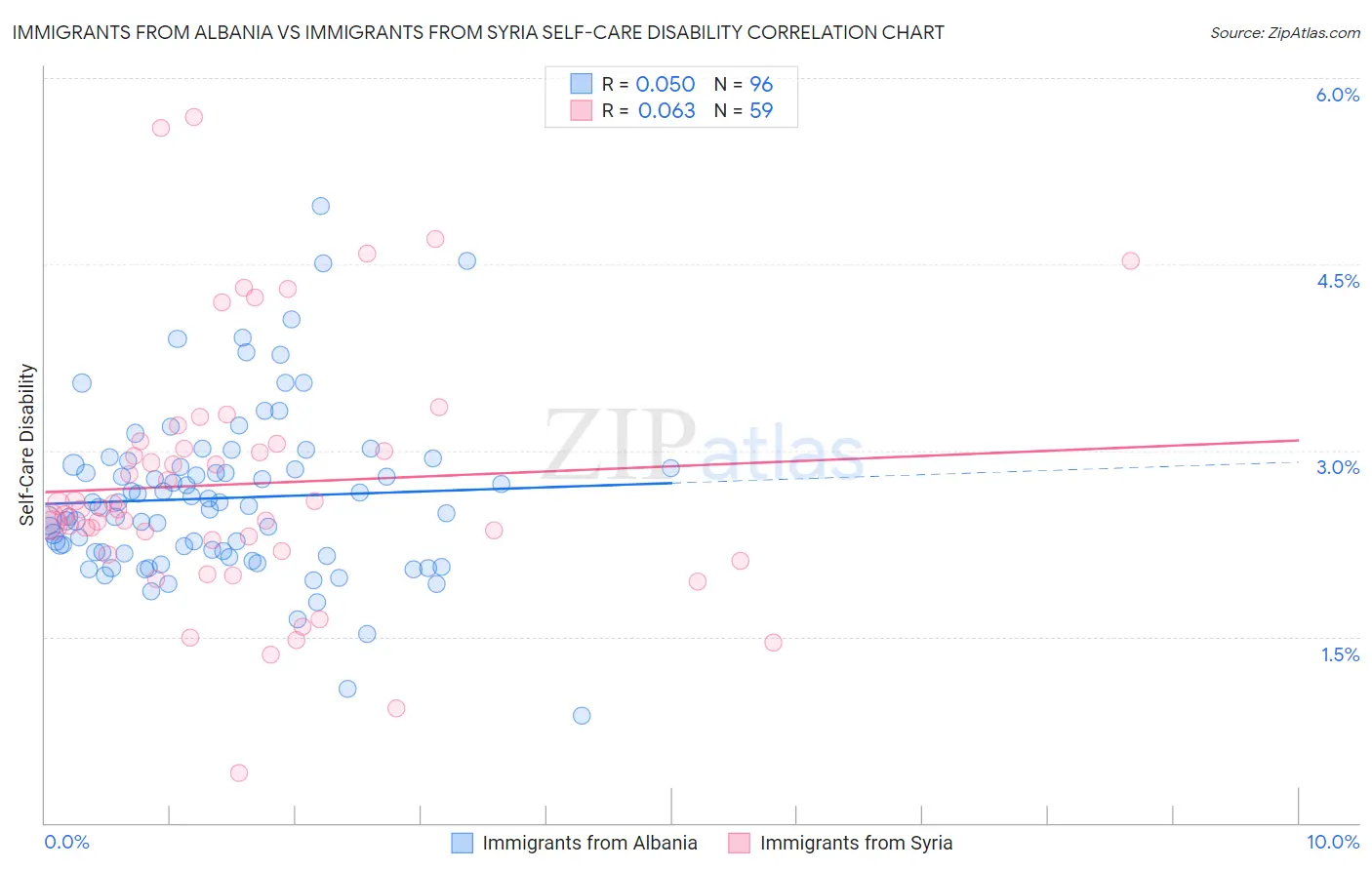 Immigrants from Albania vs Immigrants from Syria Self-Care Disability