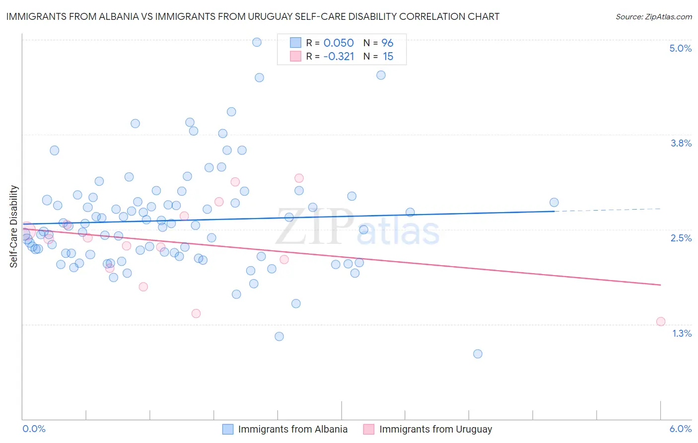 Immigrants from Albania vs Immigrants from Uruguay Self-Care Disability