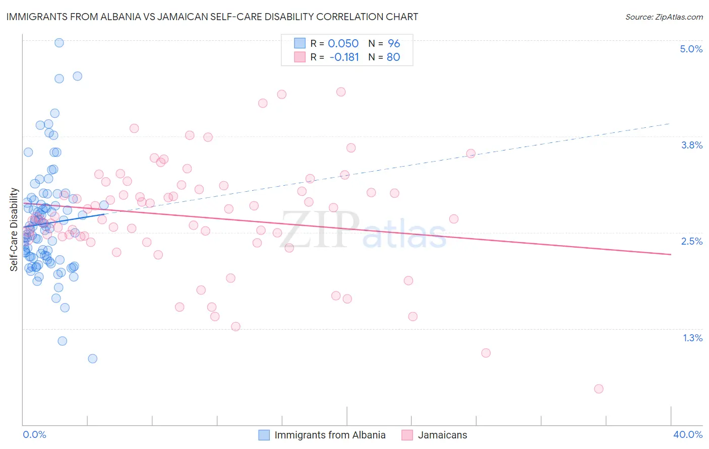Immigrants from Albania vs Jamaican Self-Care Disability