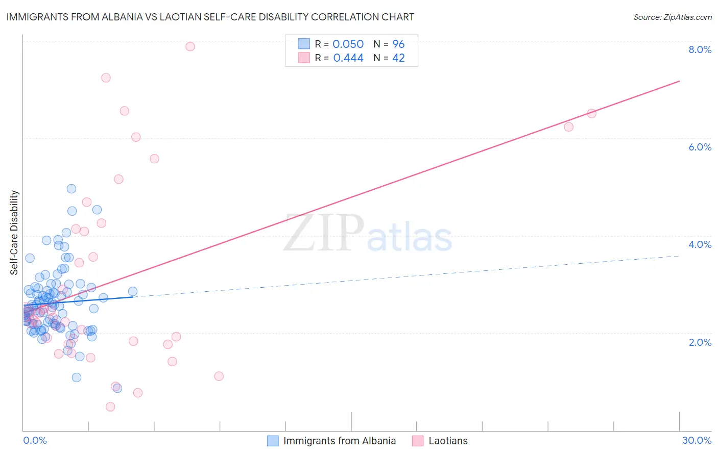 Immigrants from Albania vs Laotian Self-Care Disability