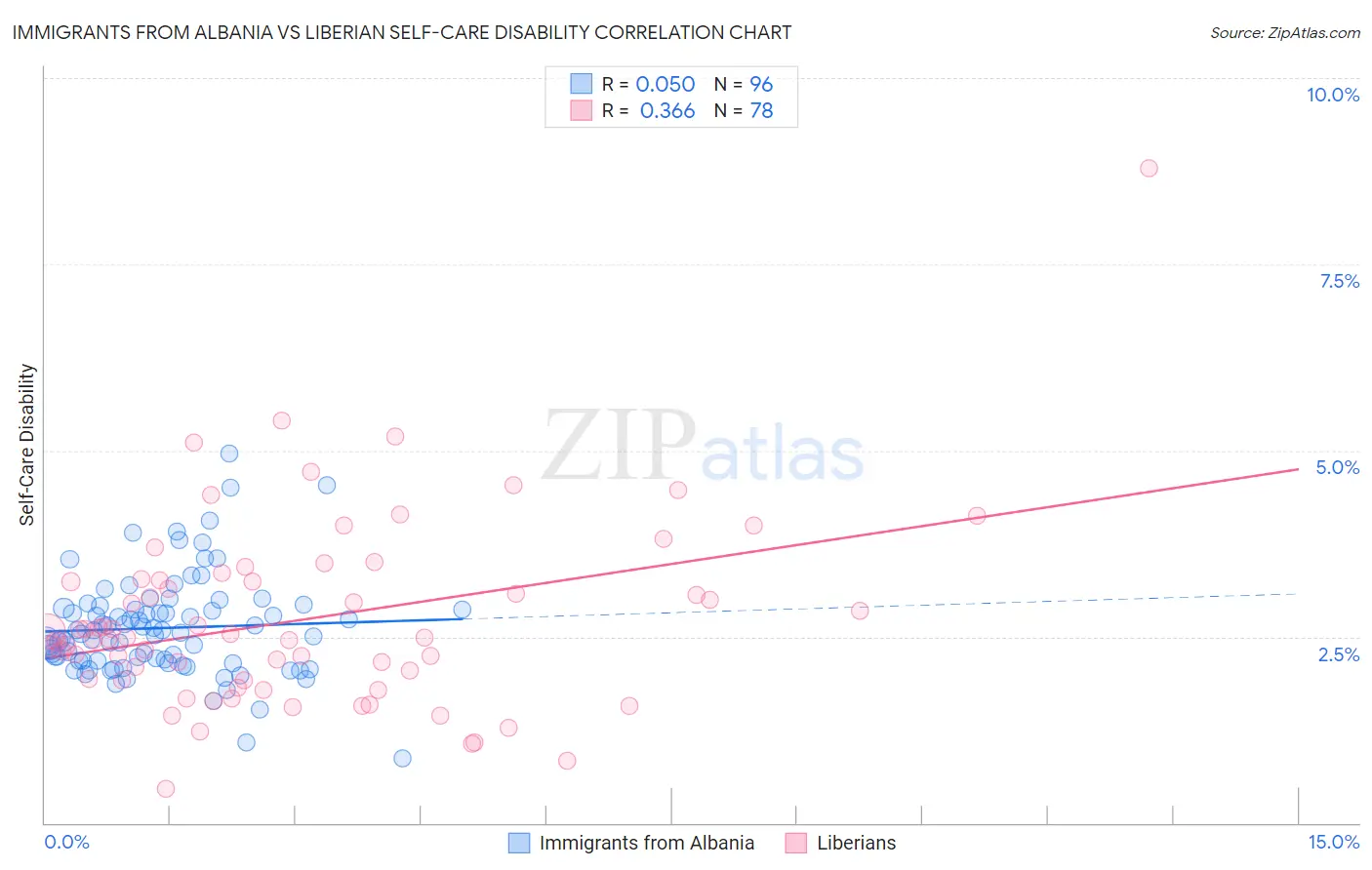 Immigrants from Albania vs Liberian Self-Care Disability