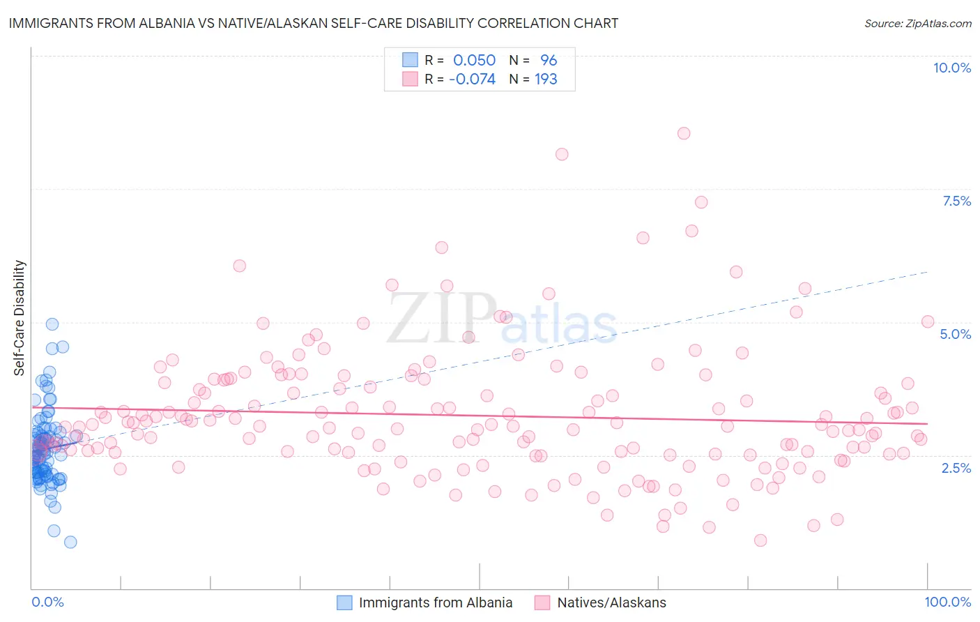 Immigrants from Albania vs Native/Alaskan Self-Care Disability