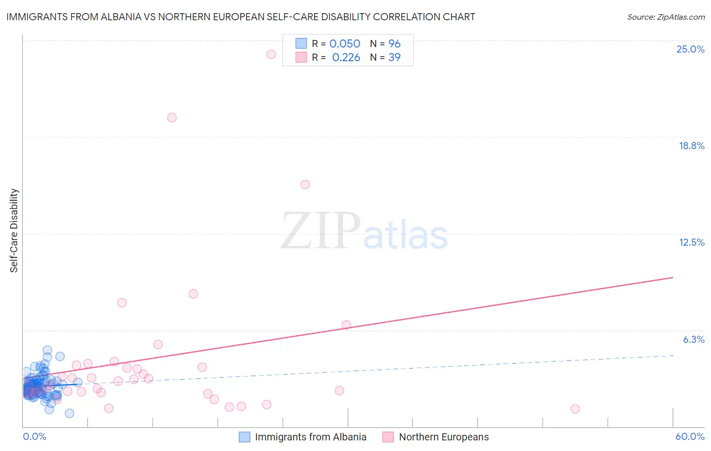 Immigrants from Albania vs Northern European Self-Care Disability