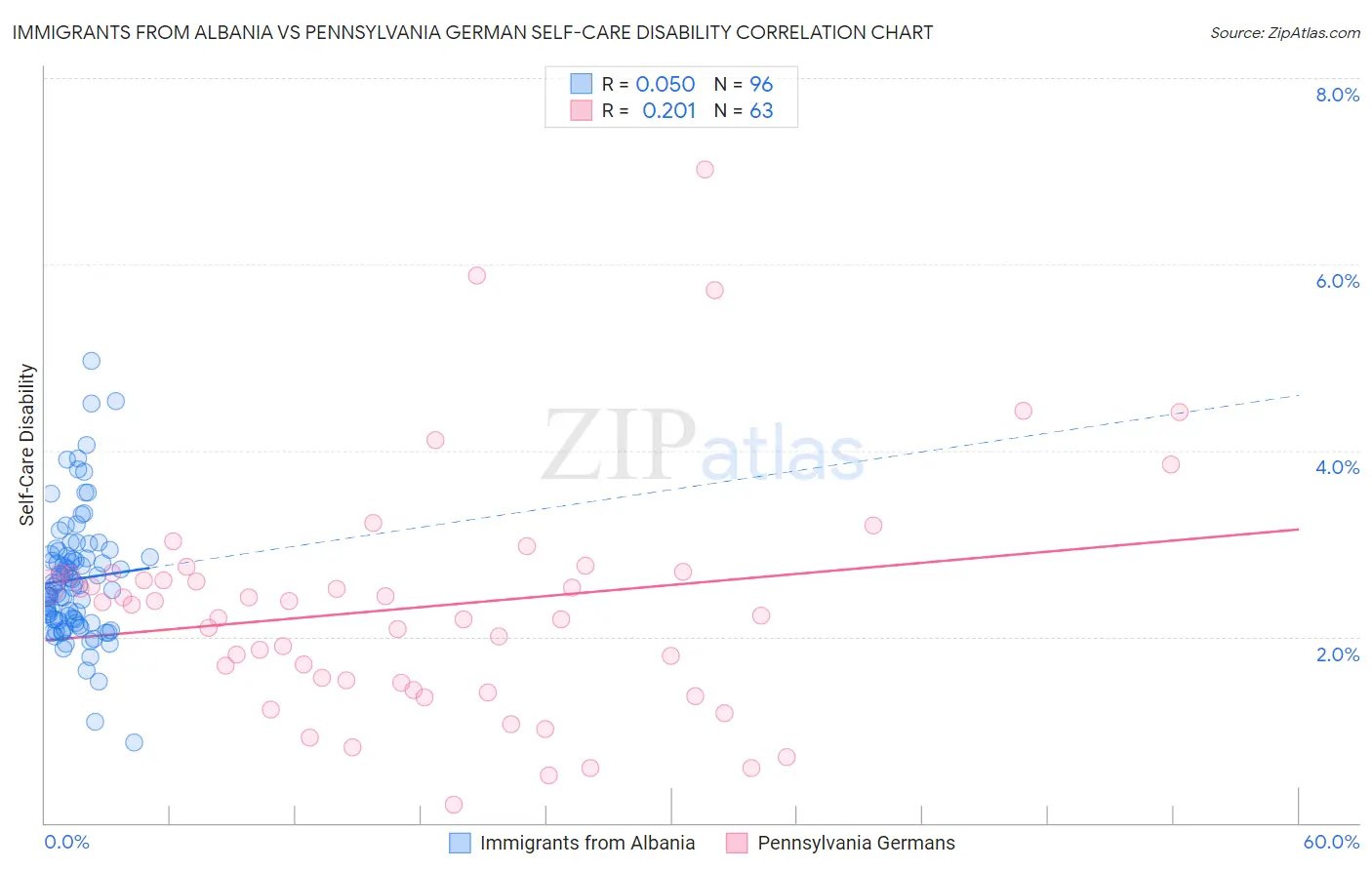 Immigrants from Albania vs Pennsylvania German Self-Care Disability