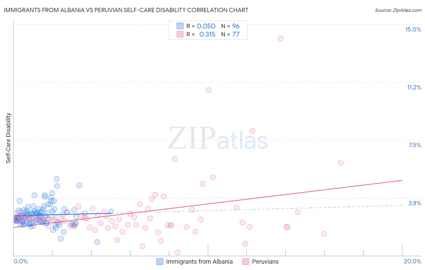 Immigrants from Albania vs Peruvian Self-Care Disability