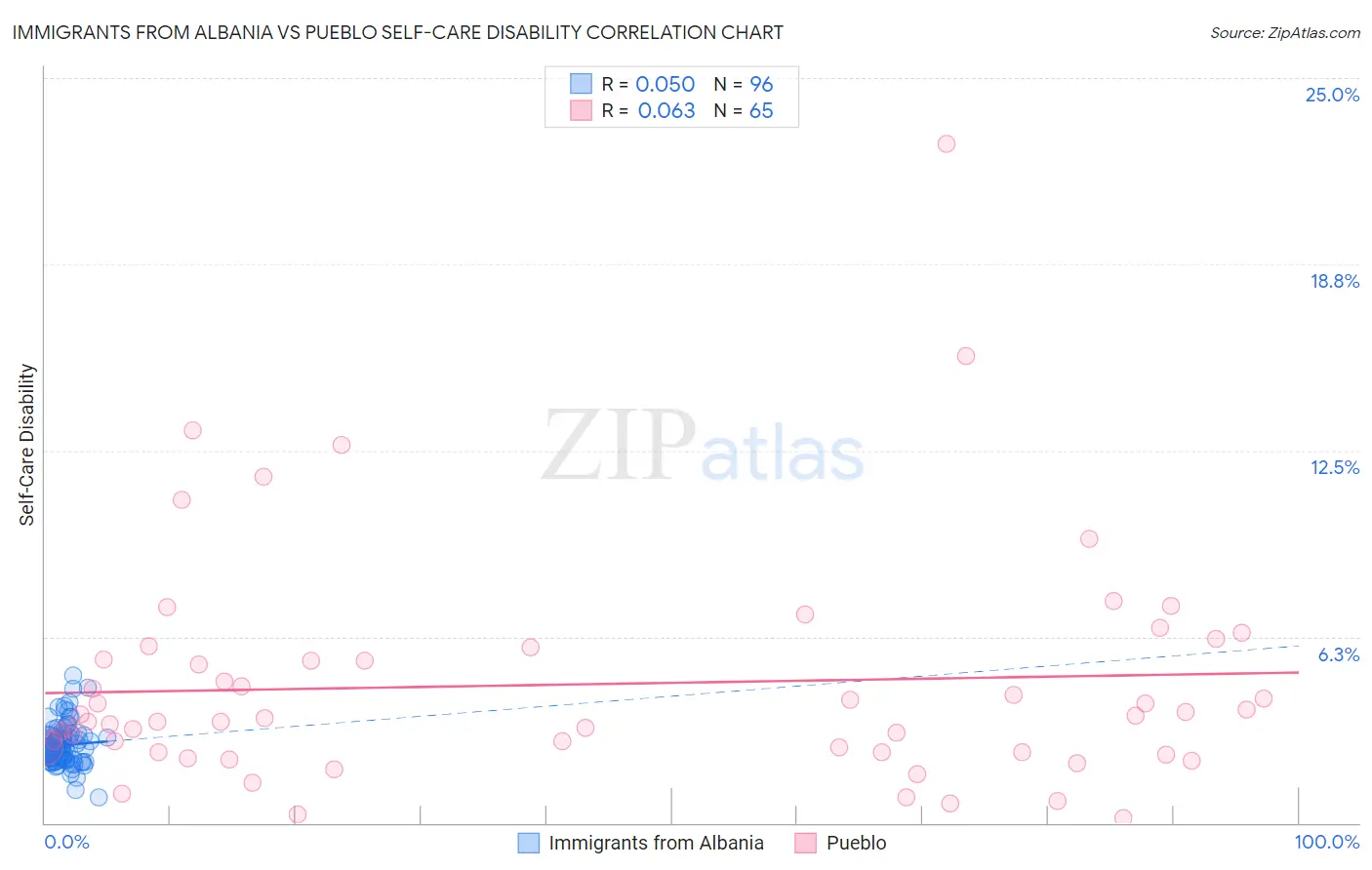 Immigrants from Albania vs Pueblo Self-Care Disability