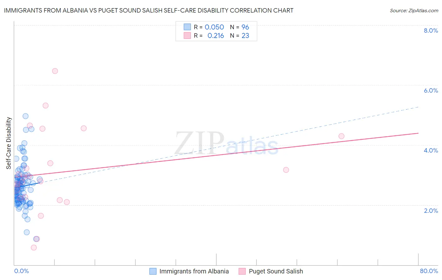 Immigrants from Albania vs Puget Sound Salish Self-Care Disability