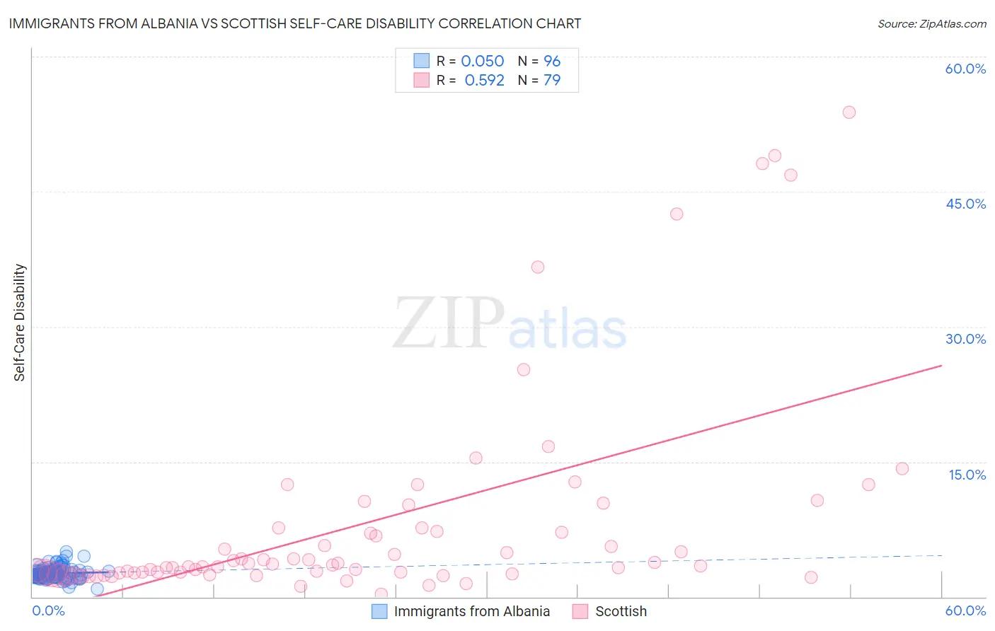 Immigrants from Albania vs Scottish Self-Care Disability