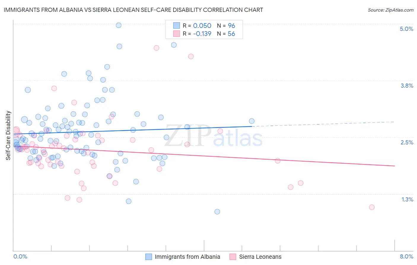 Immigrants from Albania vs Sierra Leonean Self-Care Disability