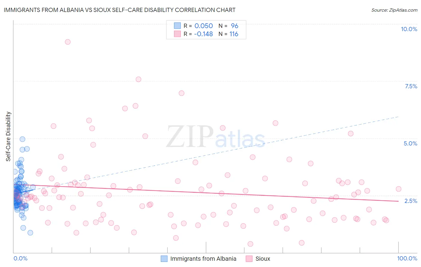 Immigrants from Albania vs Sioux Self-Care Disability