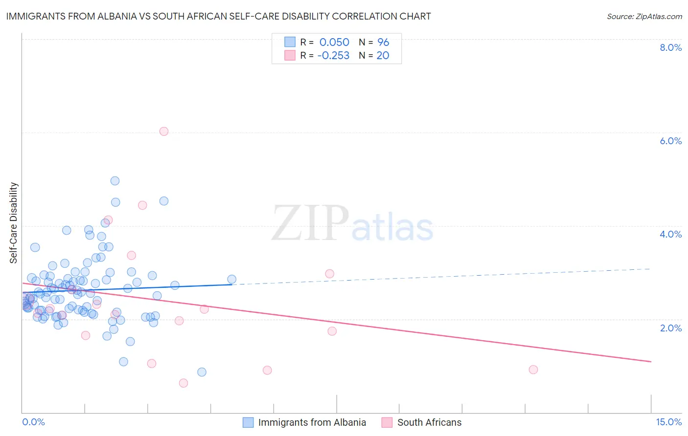 Immigrants from Albania vs South African Self-Care Disability