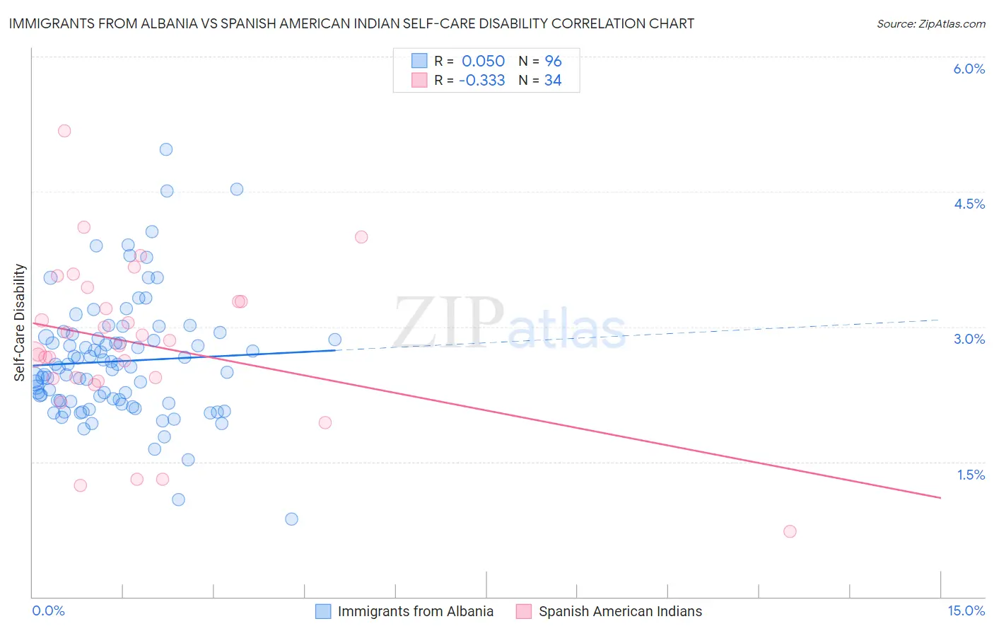 Immigrants from Albania vs Spanish American Indian Self-Care Disability