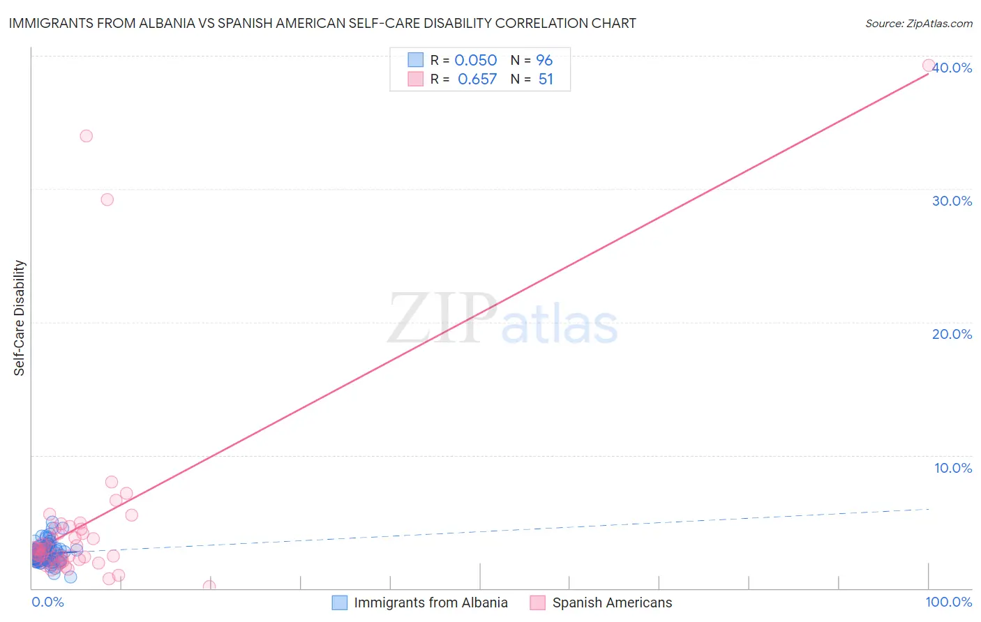 Immigrants from Albania vs Spanish American Self-Care Disability