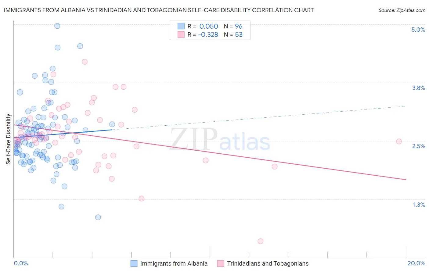 Immigrants from Albania vs Trinidadian and Tobagonian Self-Care Disability