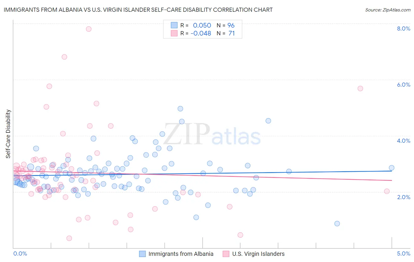 Immigrants from Albania vs U.S. Virgin Islander Self-Care Disability