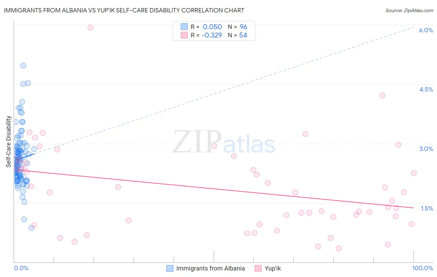 Immigrants from Albania vs Yup'ik Self-Care Disability