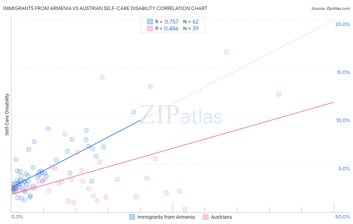 Immigrants from Armenia vs Austrian Self-Care Disability