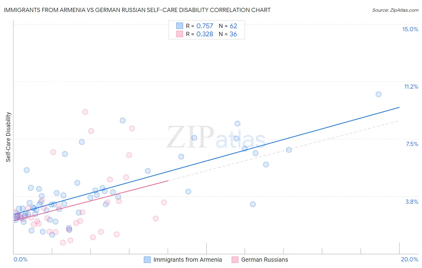 Immigrants from Armenia vs German Russian Self-Care Disability