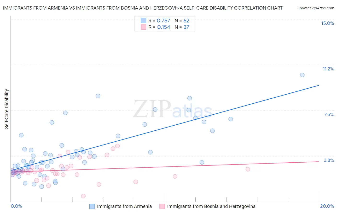Immigrants from Armenia vs Immigrants from Bosnia and Herzegovina Self-Care Disability