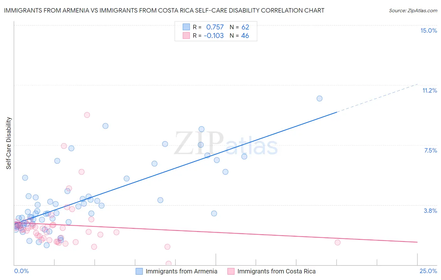 Immigrants from Armenia vs Immigrants from Costa Rica Self-Care Disability