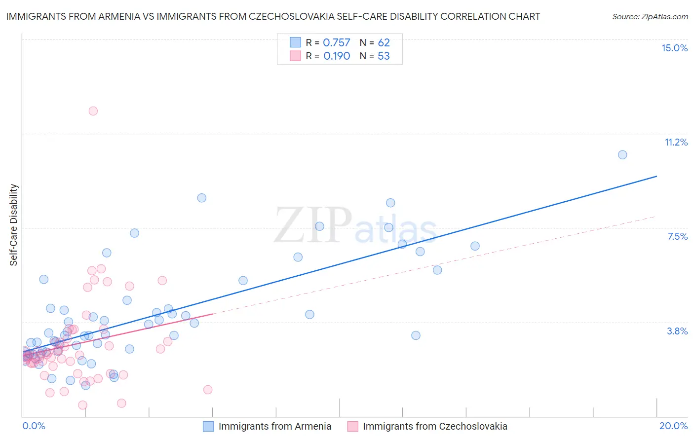 Immigrants from Armenia vs Immigrants from Czechoslovakia Self-Care Disability