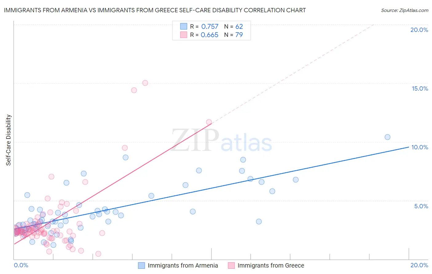 Immigrants from Armenia vs Immigrants from Greece Self-Care Disability