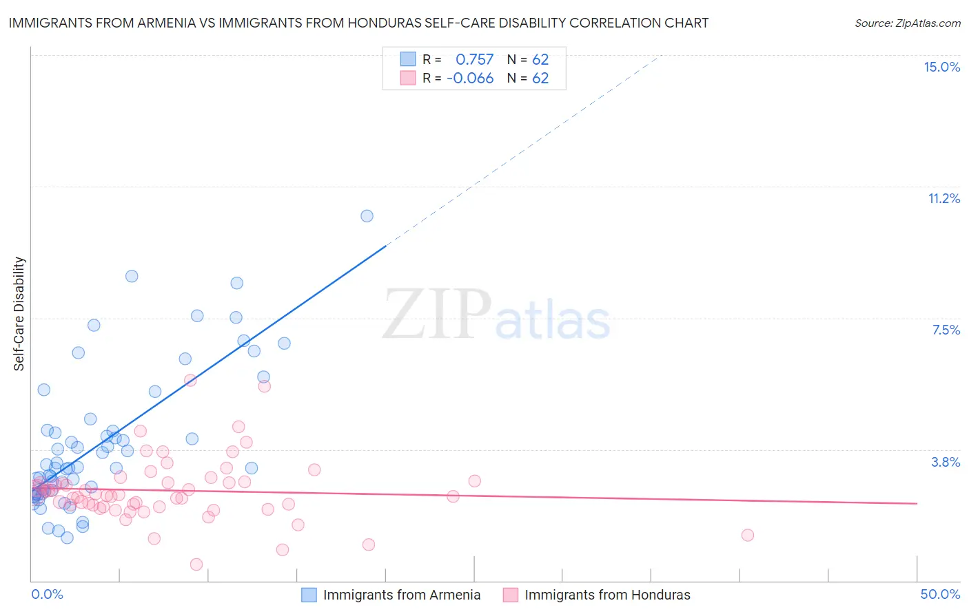 Immigrants from Armenia vs Immigrants from Honduras Self-Care Disability