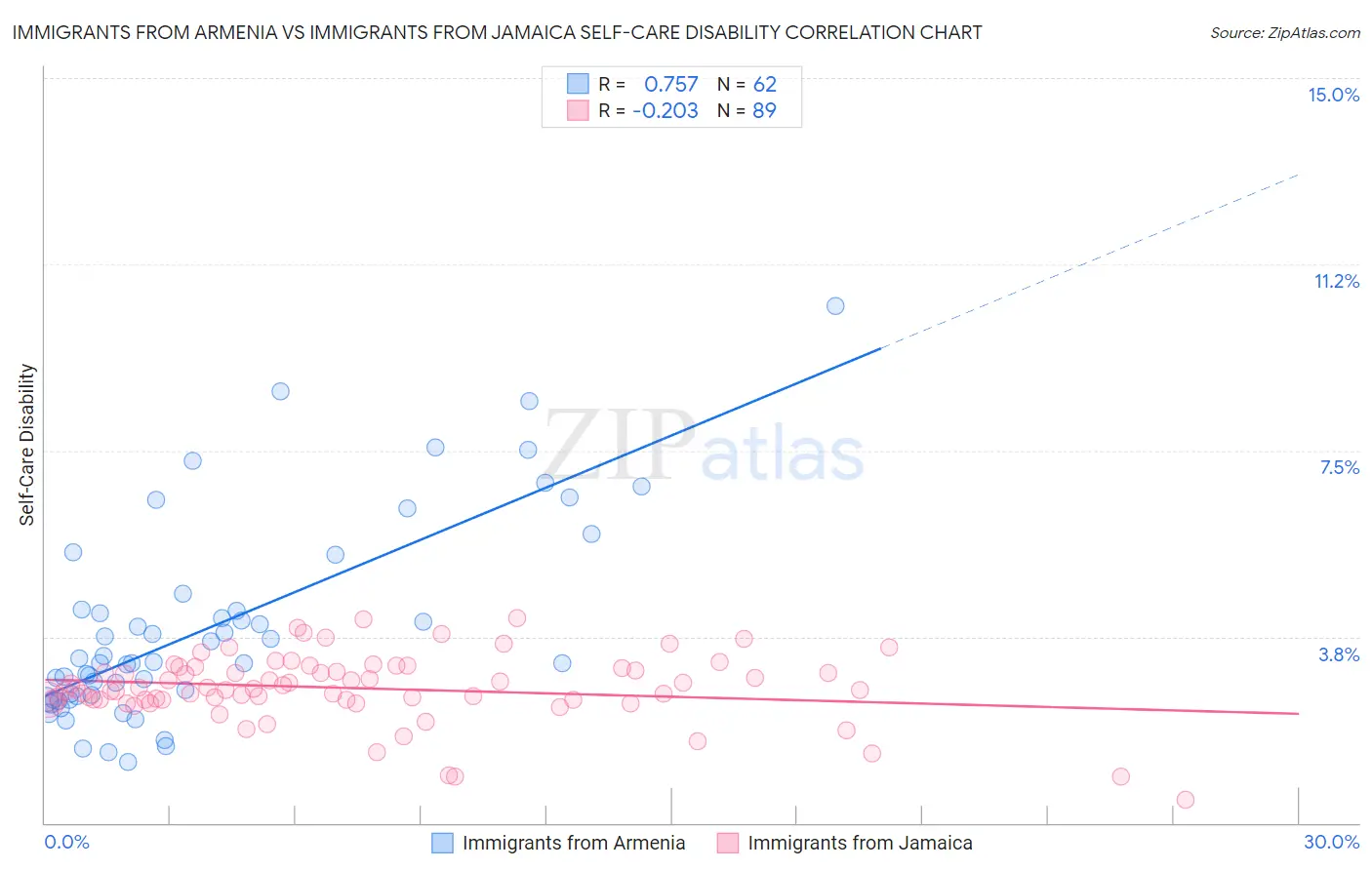 Immigrants from Armenia vs Immigrants from Jamaica Self-Care Disability