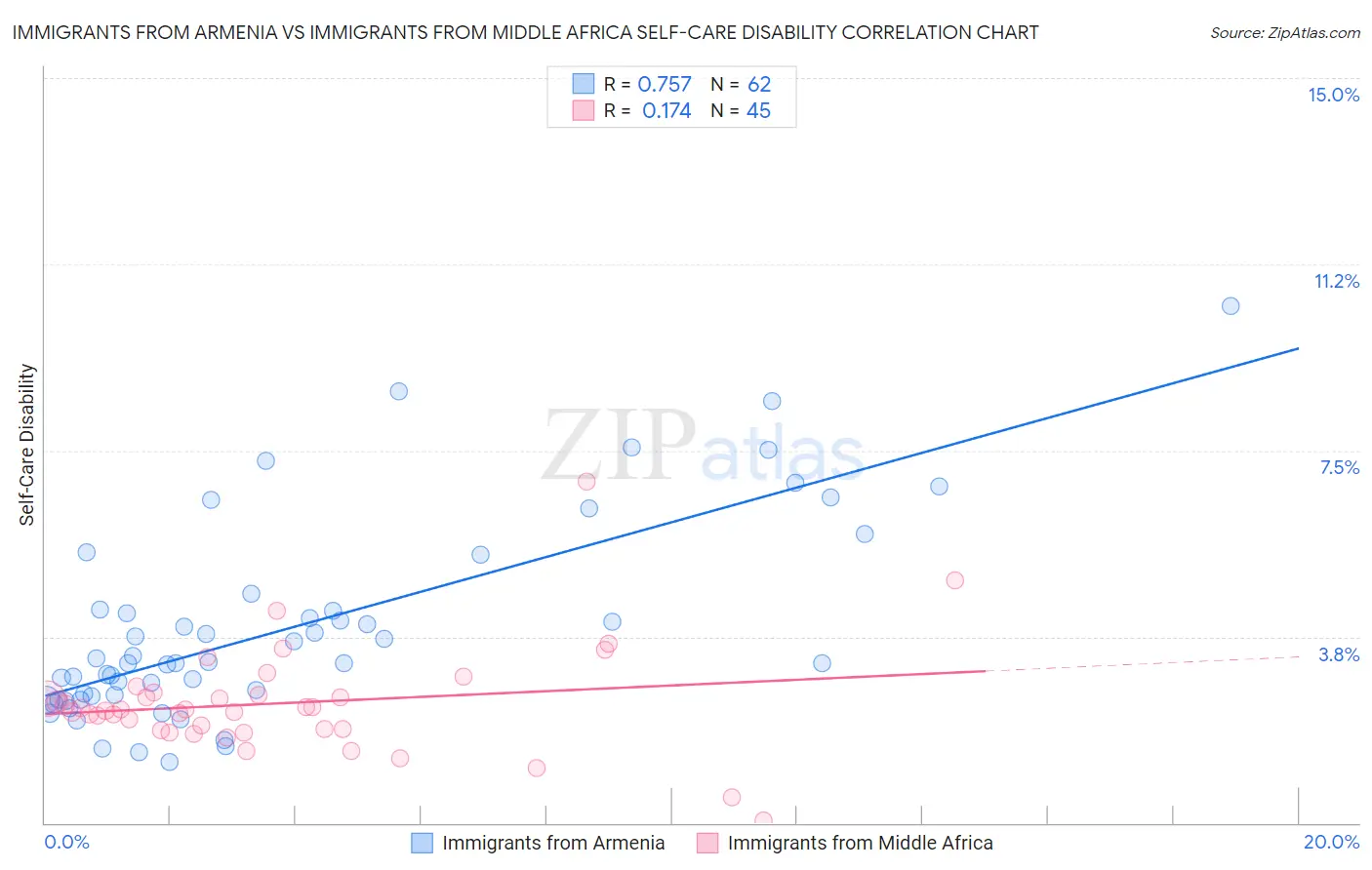 Immigrants from Armenia vs Immigrants from Middle Africa Self-Care Disability