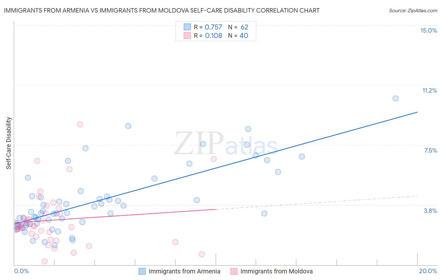 Immigrants from Armenia vs Immigrants from Moldova Self-Care Disability