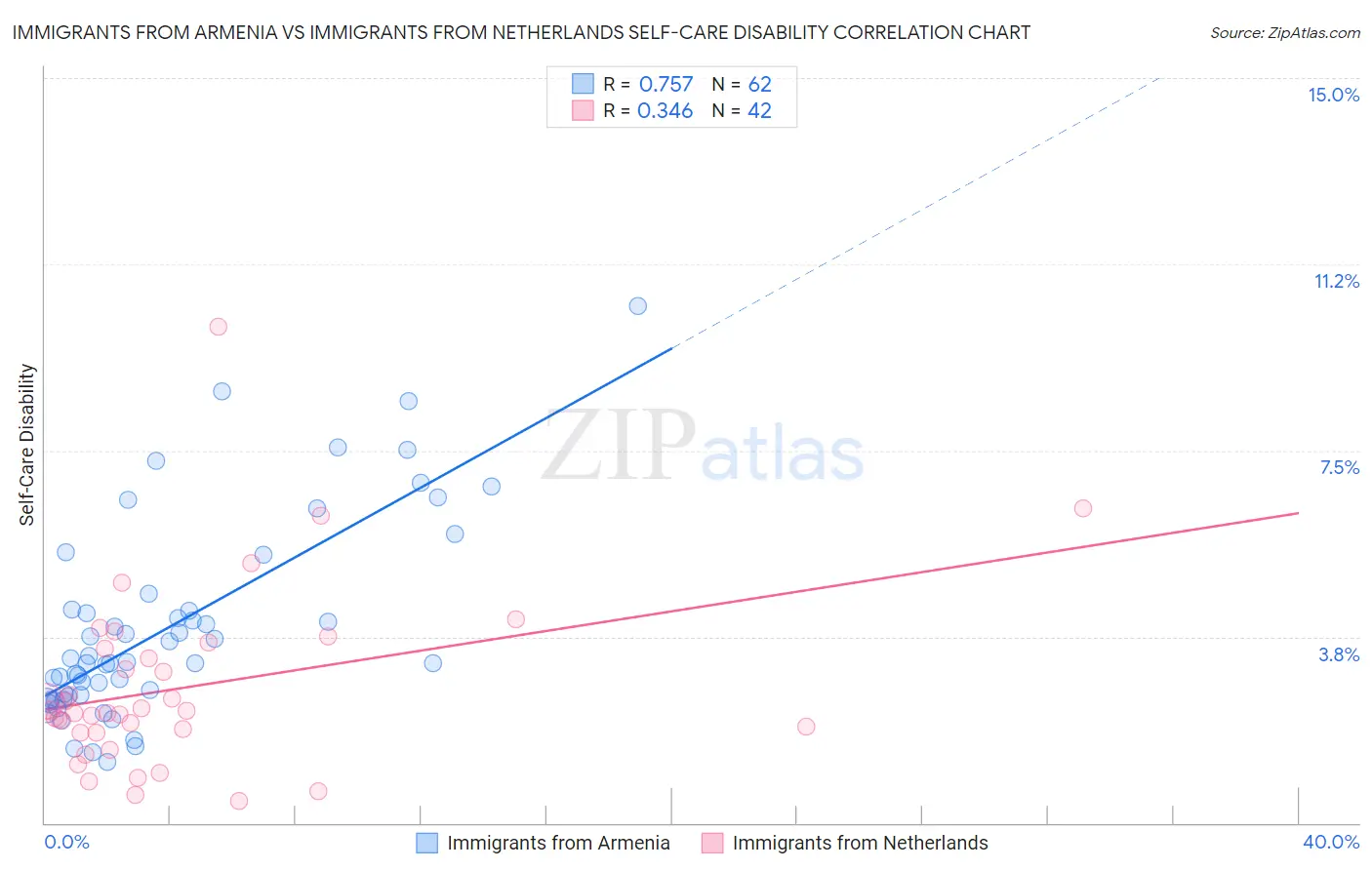 Immigrants from Armenia vs Immigrants from Netherlands Self-Care Disability