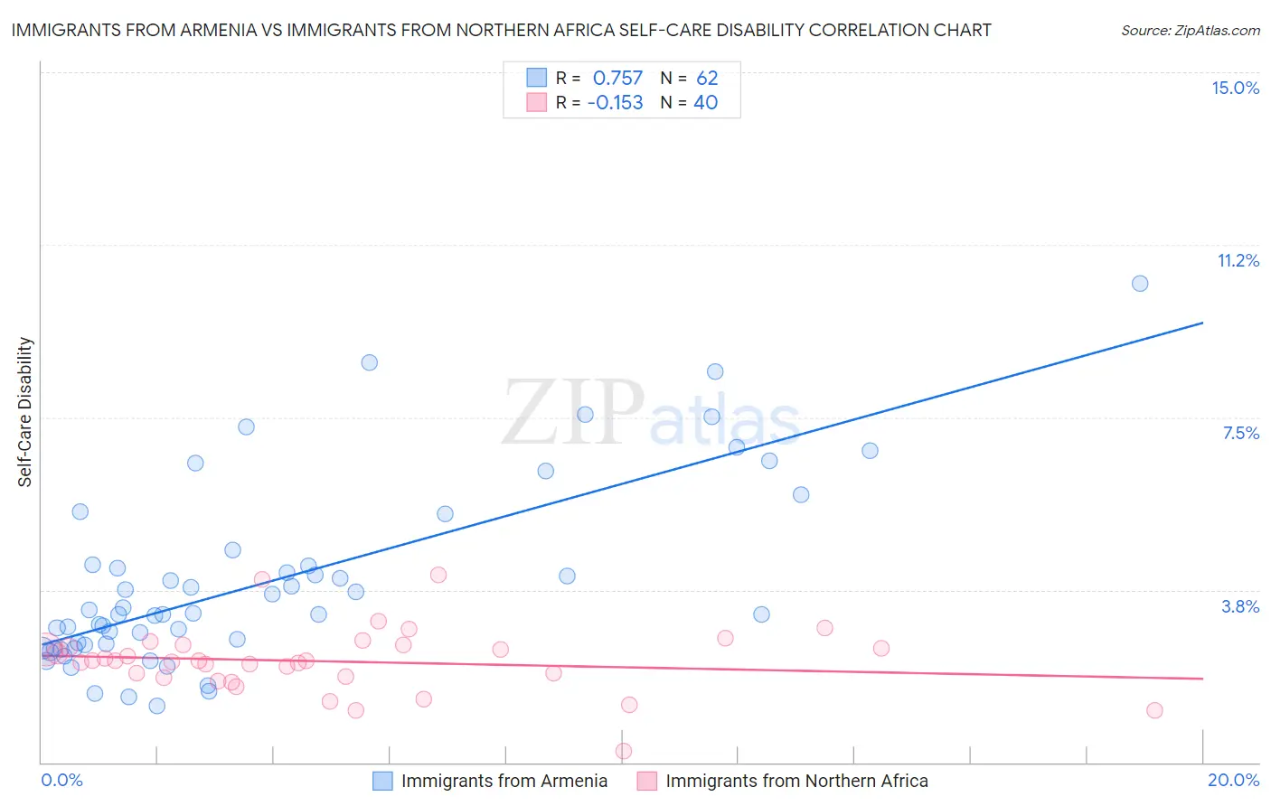 Immigrants from Armenia vs Immigrants from Northern Africa Self-Care Disability