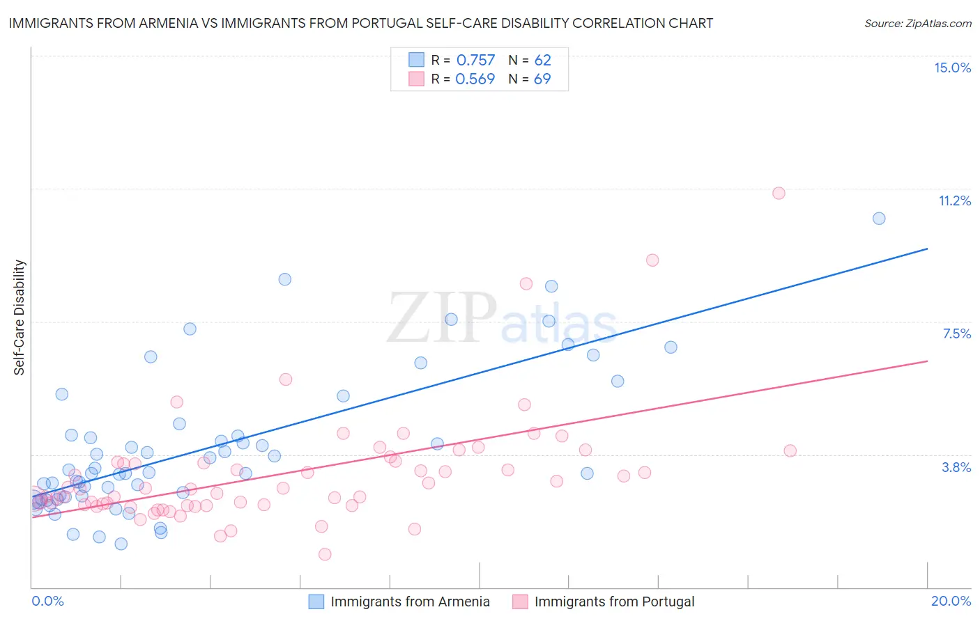 Immigrants from Armenia vs Immigrants from Portugal Self-Care Disability