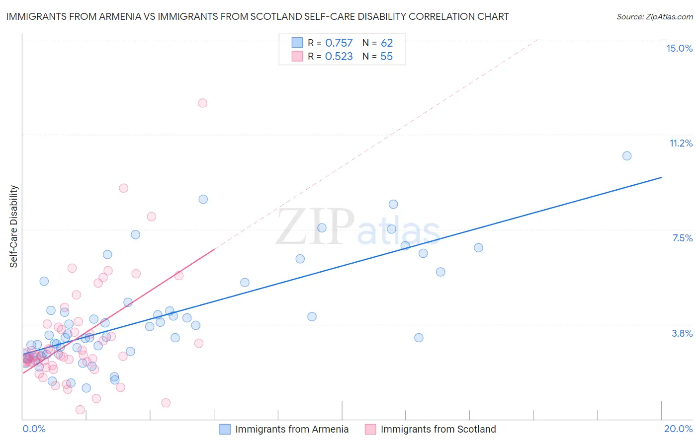 Immigrants from Armenia vs Immigrants from Scotland Self-Care Disability