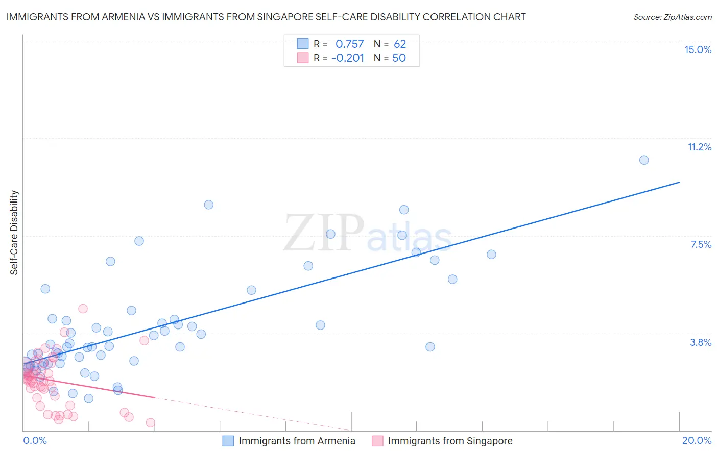 Immigrants from Armenia vs Immigrants from Singapore Self-Care Disability