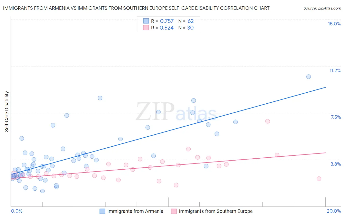 Immigrants from Armenia vs Immigrants from Southern Europe Self-Care Disability