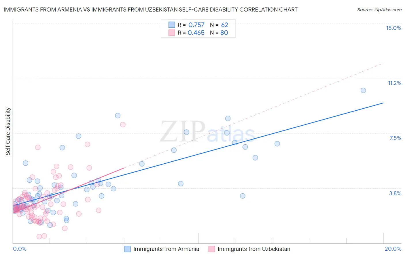 Immigrants from Armenia vs Immigrants from Uzbekistan Self-Care Disability