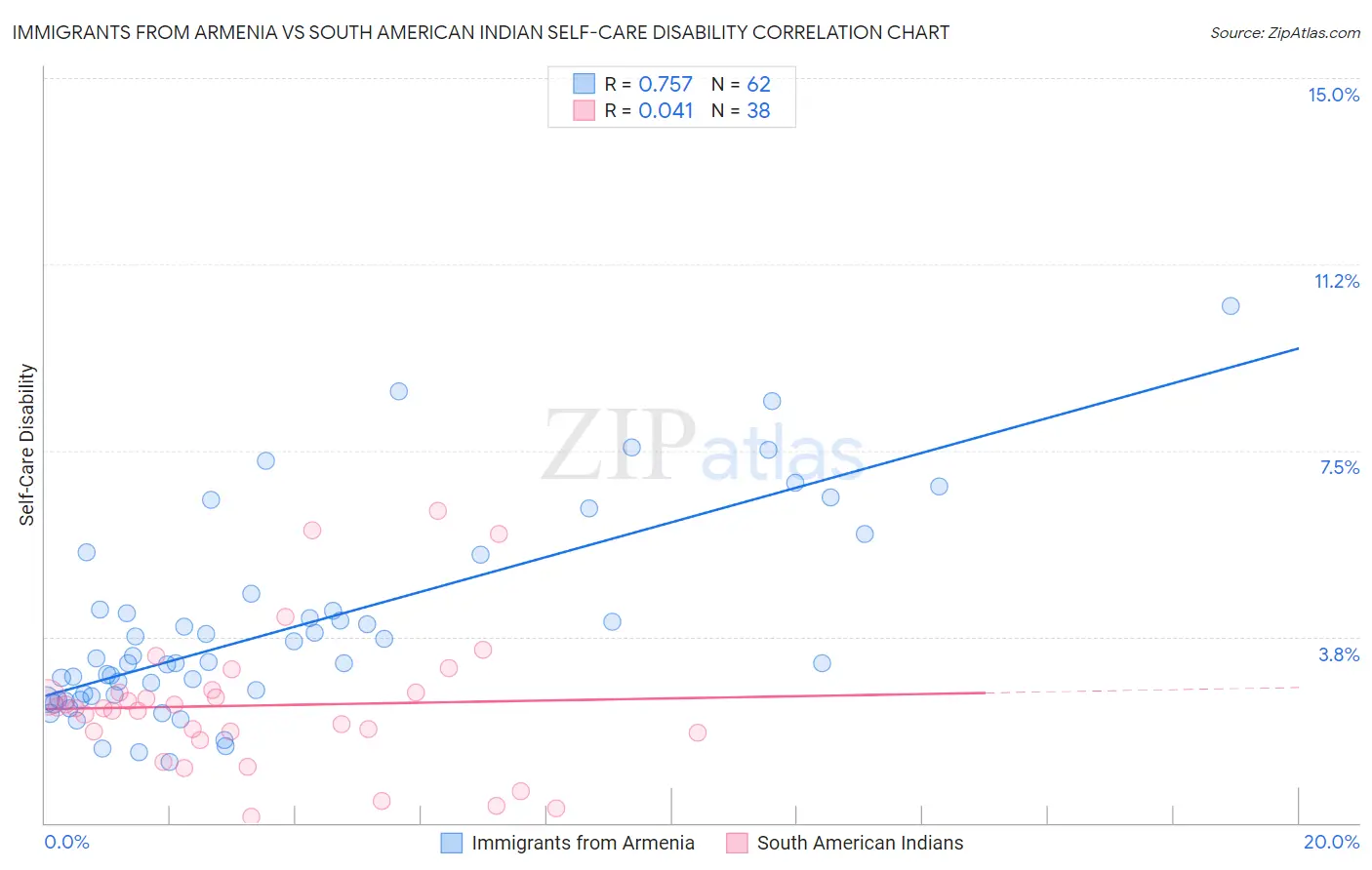 Immigrants from Armenia vs South American Indian Self-Care Disability