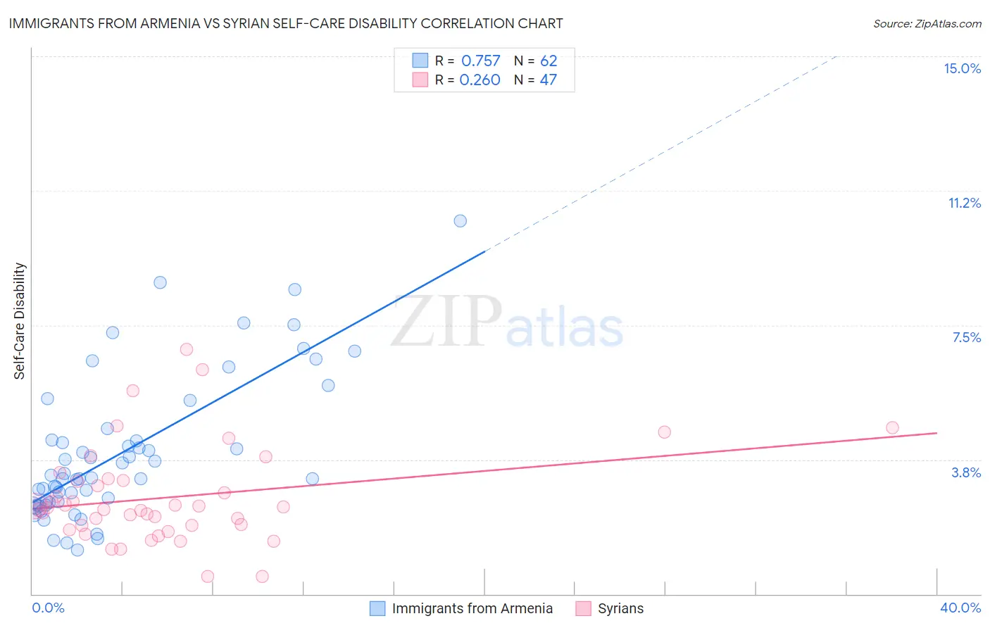 Immigrants from Armenia vs Syrian Self-Care Disability