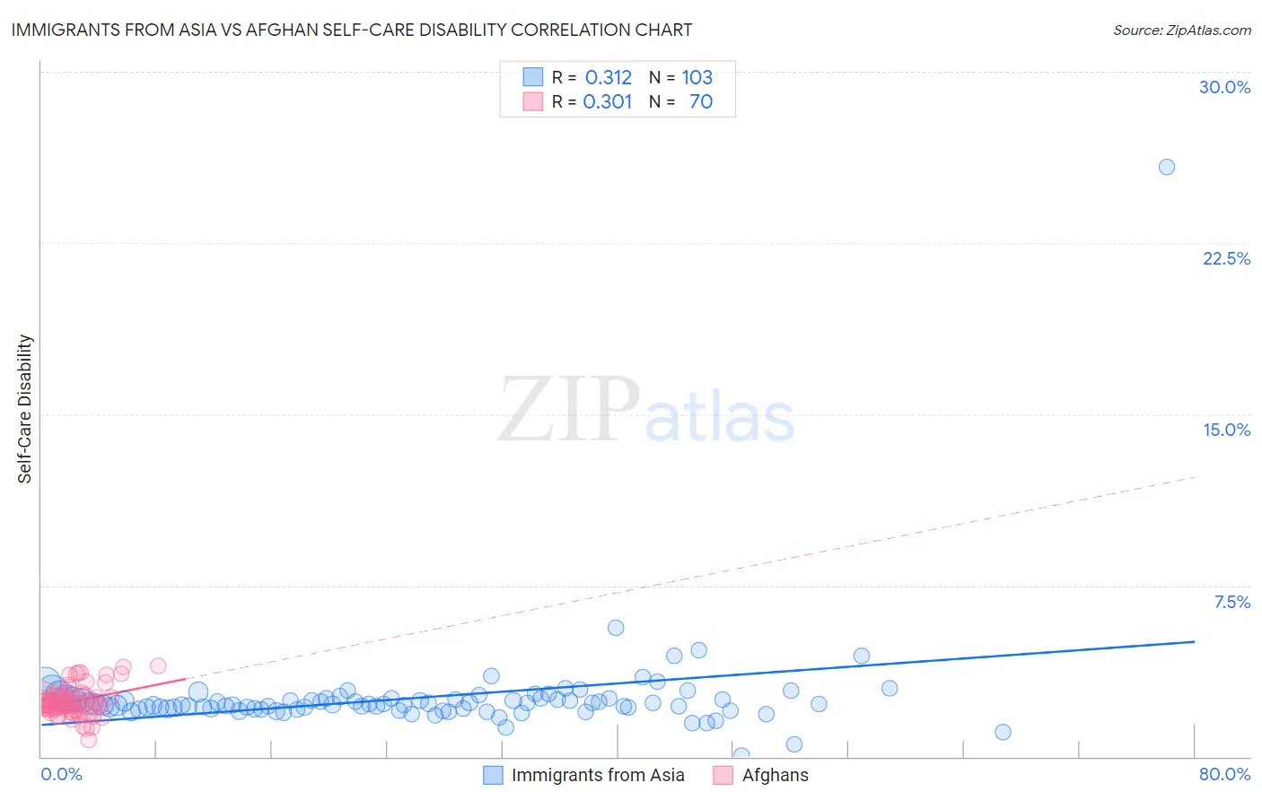 Immigrants from Asia vs Afghan Self-Care Disability