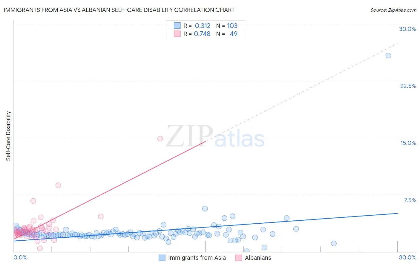 Immigrants from Asia vs Albanian Self-Care Disability