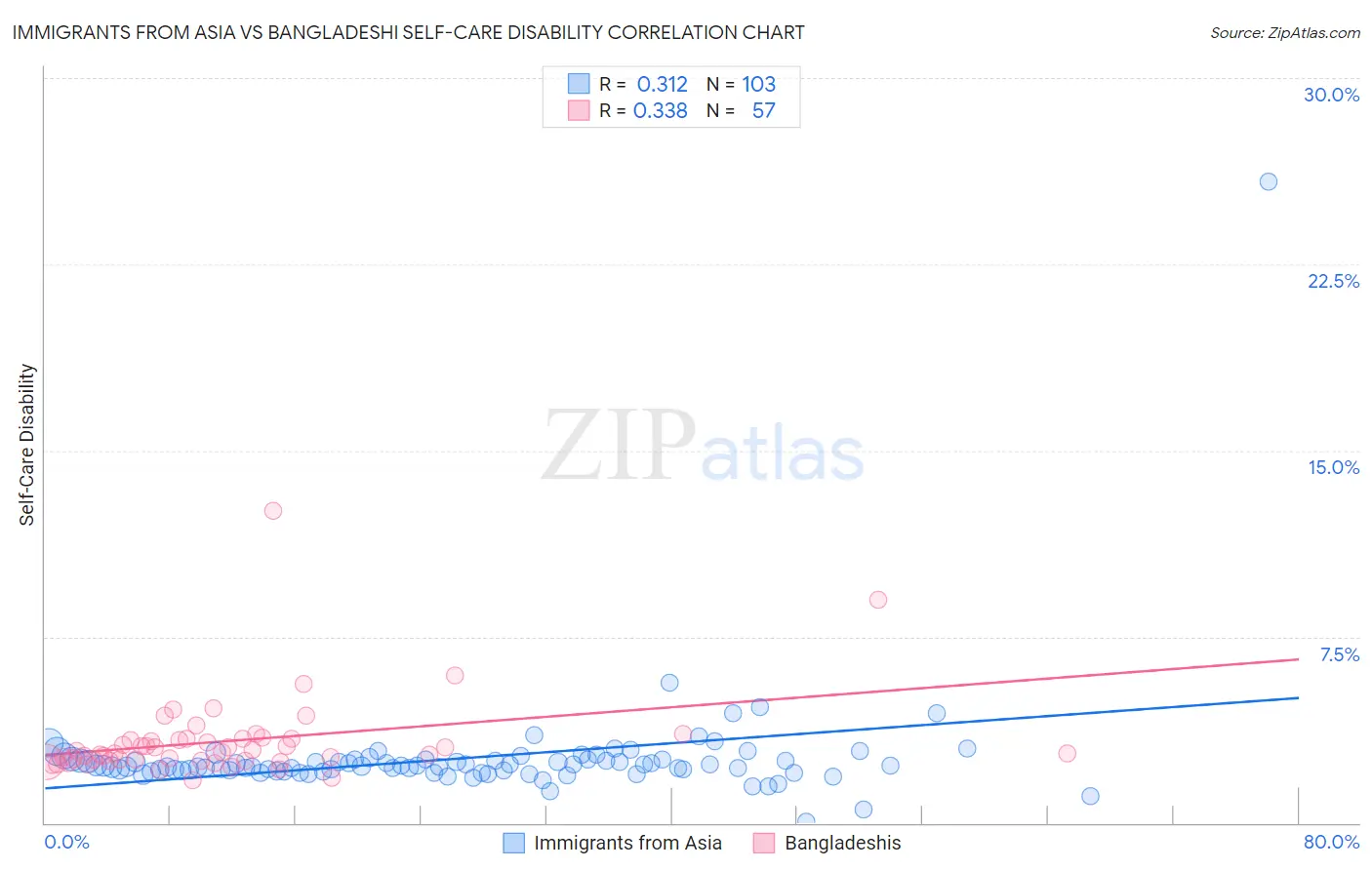 Immigrants from Asia vs Bangladeshi Self-Care Disability