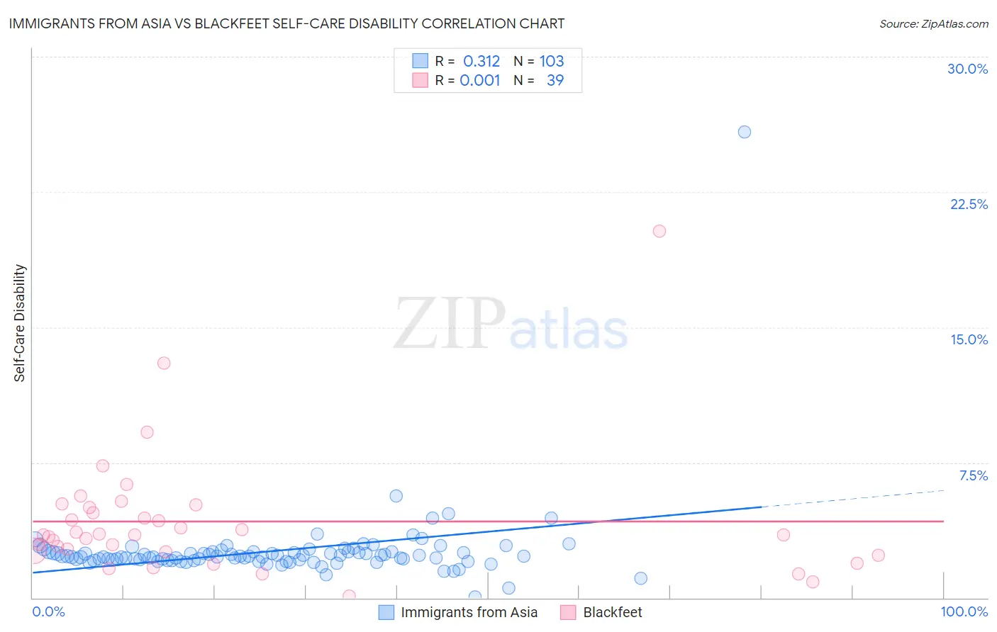 Immigrants from Asia vs Blackfeet Self-Care Disability