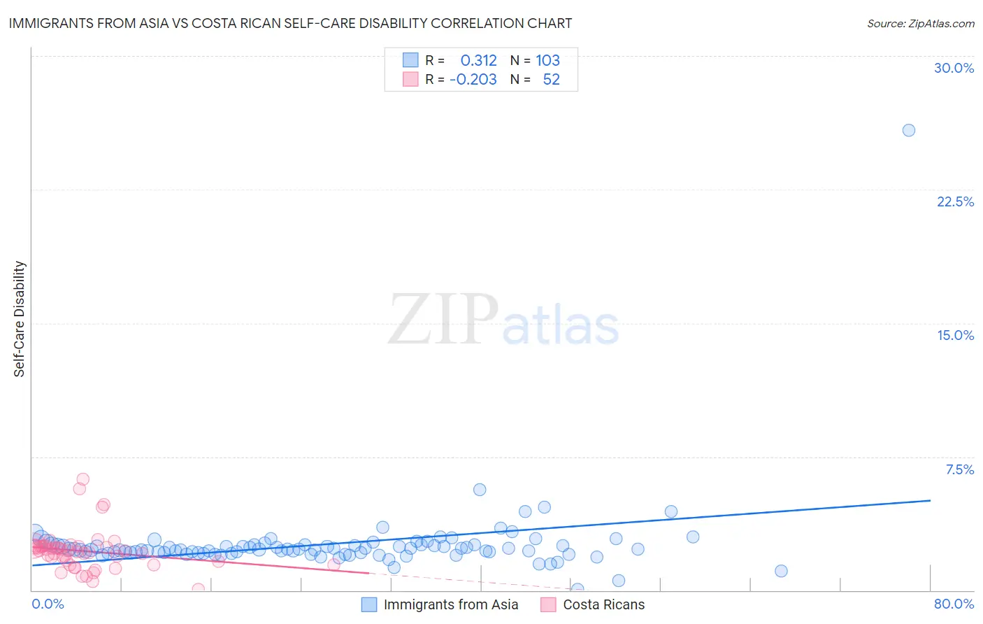 Immigrants from Asia vs Costa Rican Self-Care Disability