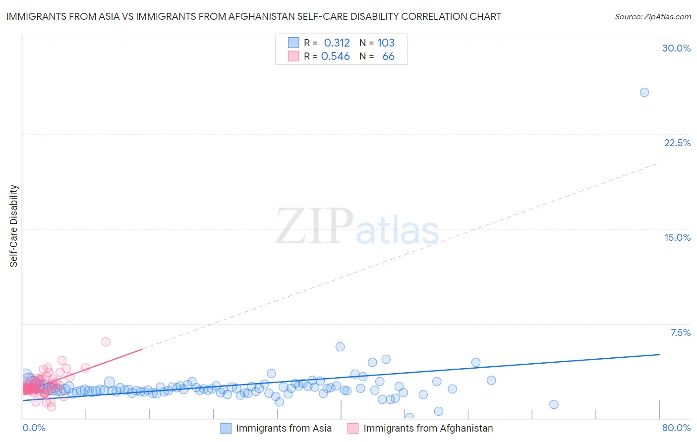 Immigrants from Asia vs Immigrants from Afghanistan Self-Care Disability