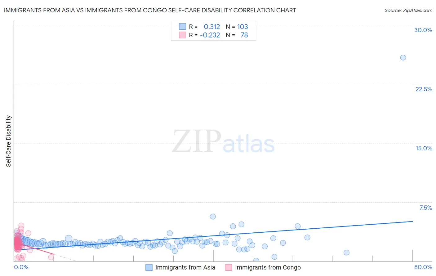 Immigrants from Asia vs Immigrants from Congo Self-Care Disability