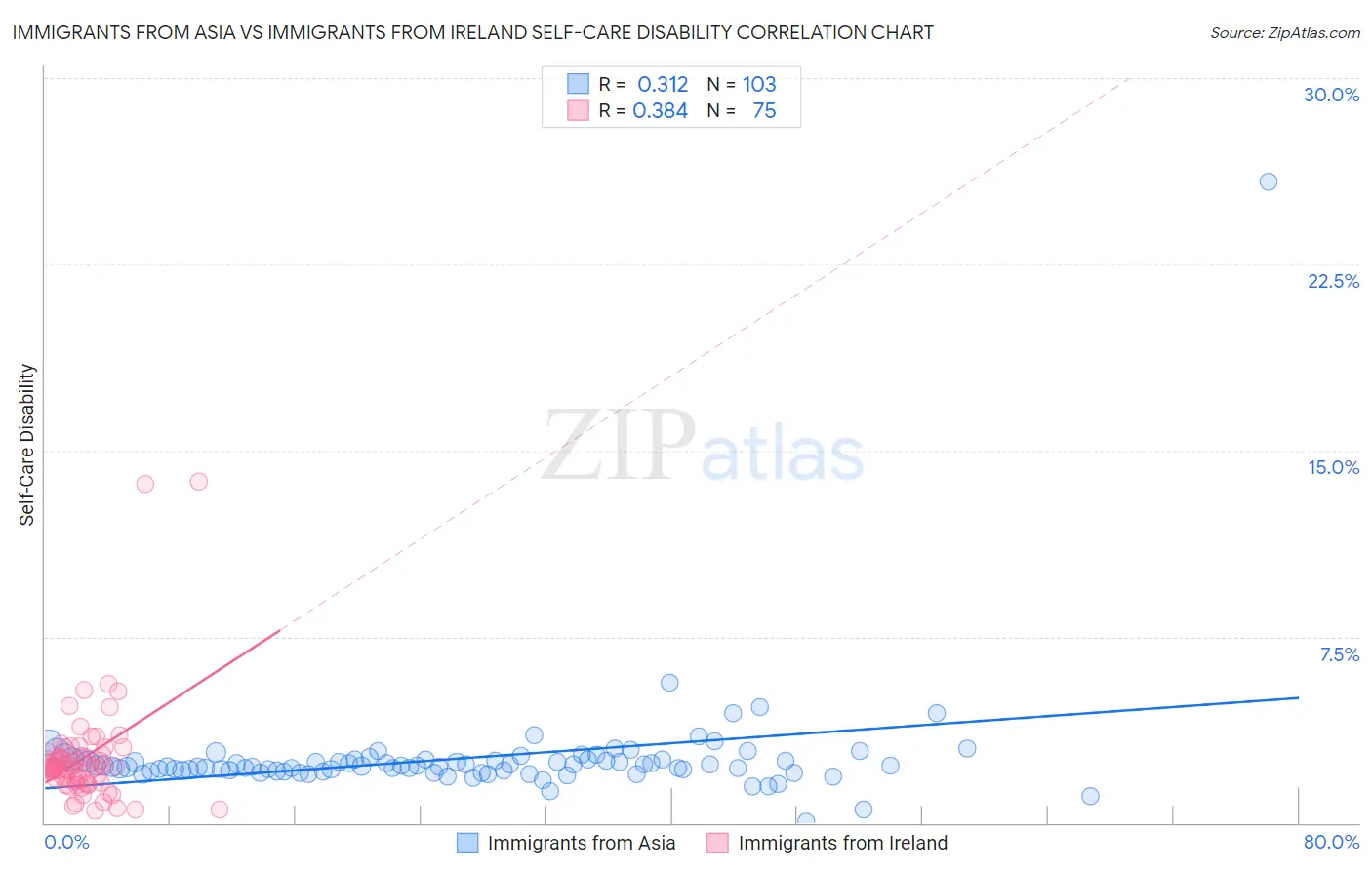 Immigrants from Asia vs Immigrants from Ireland Self-Care Disability
