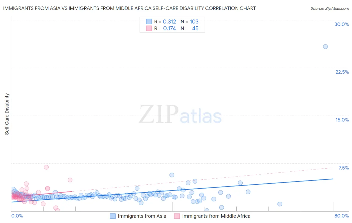 Immigrants from Asia vs Immigrants from Middle Africa Self-Care Disability