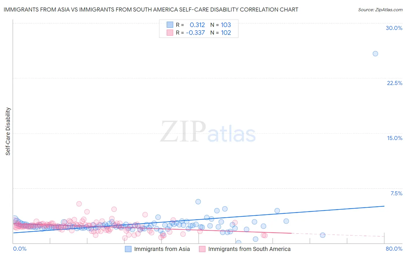 Immigrants from Asia vs Immigrants from South America Self-Care Disability