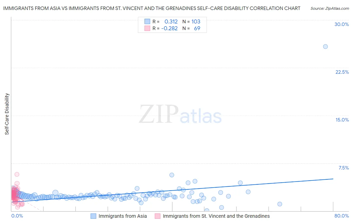 Immigrants from Asia vs Immigrants from St. Vincent and the Grenadines Self-Care Disability